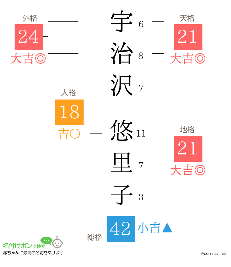 宇治沢 悠里子さんの姓名判断結果