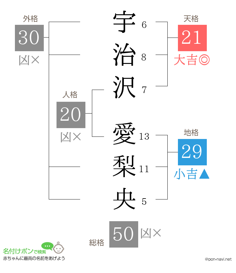 宇治沢 愛梨央さんの姓名判断結果