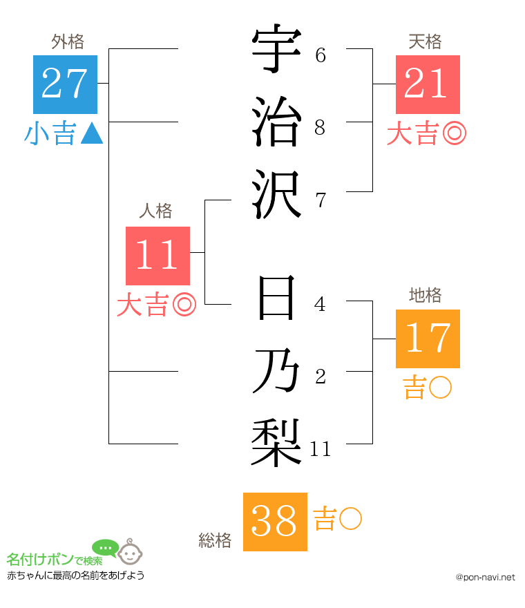 宇治沢 日乃梨さんの姓名判断結果