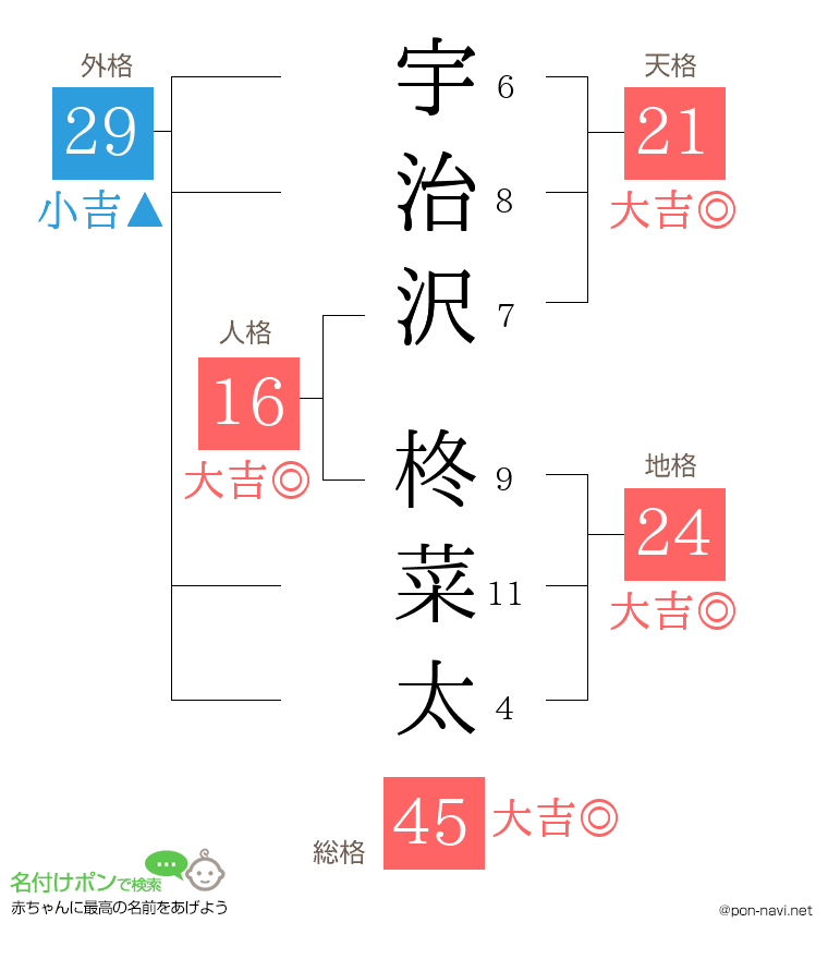 宇治沢 柊菜太さんの姓名判断結果