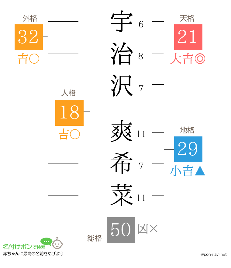 宇治沢 爽希菜さんの姓名判断結果
