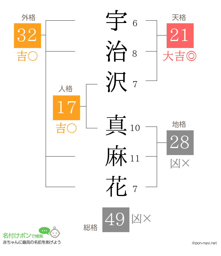 宇治沢 真麻花さんの姓名判断結果