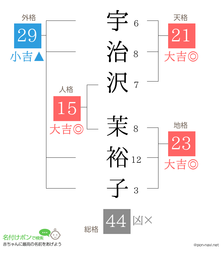 宇治沢 茉裕子さんの姓名判断結果