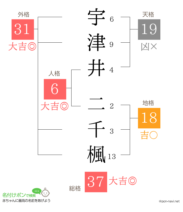 宇津井 二千楓さんの姓名判断結果