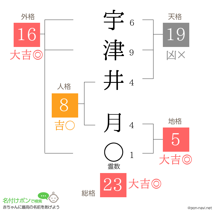 宇津井 月さんの姓名判断結果