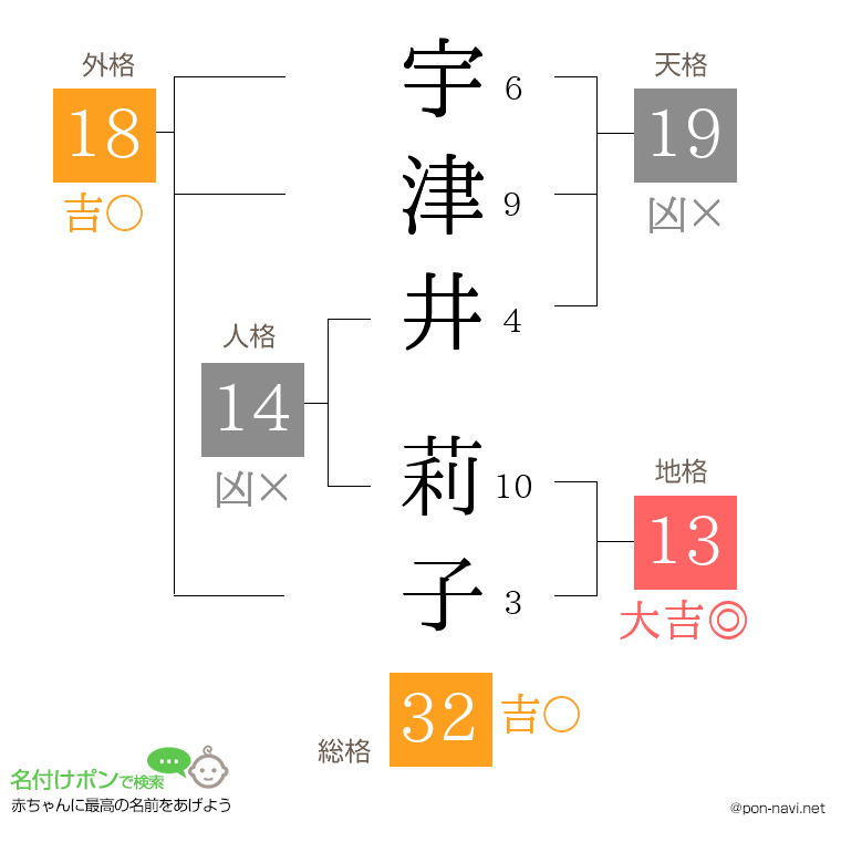 宇津井 莉子さんの姓名判断結果