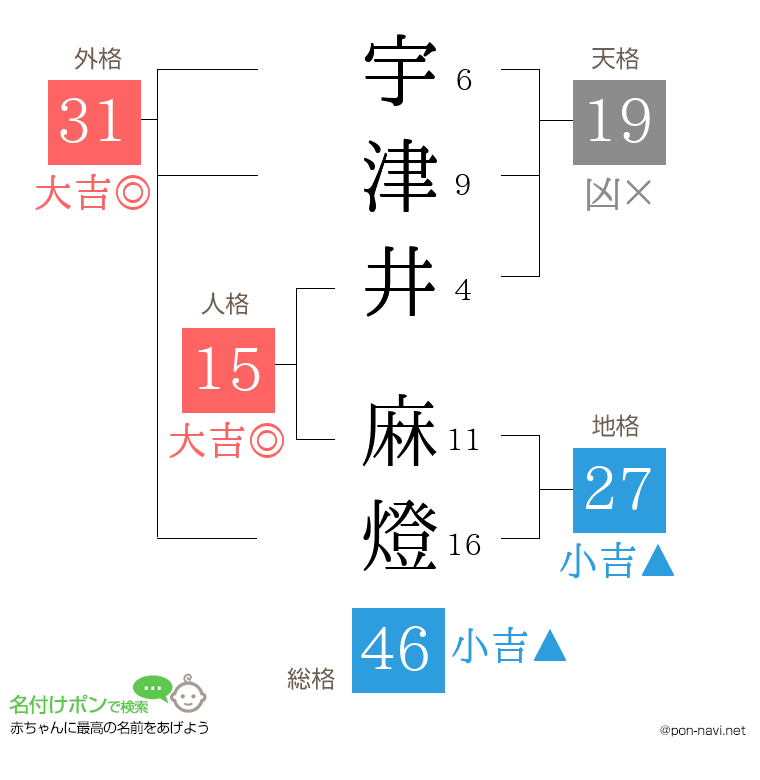 宇津井 麻燈さんの姓名判断結果