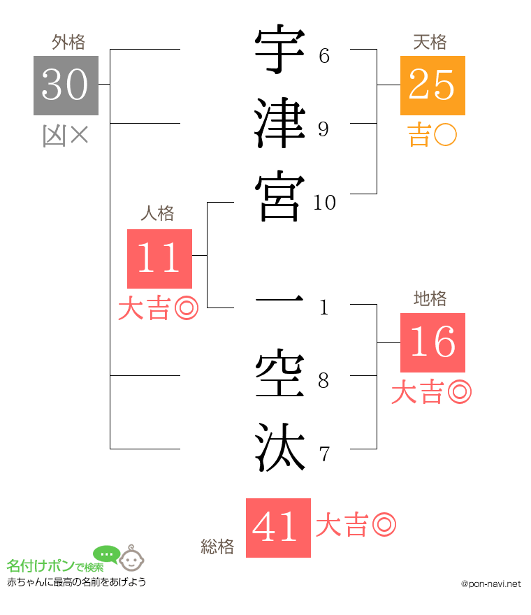 宇津宮 一空汰さんの姓名判断結果