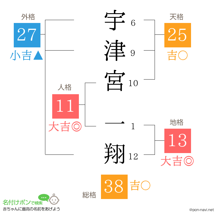 宇津宮 一翔さんの姓名判断結果