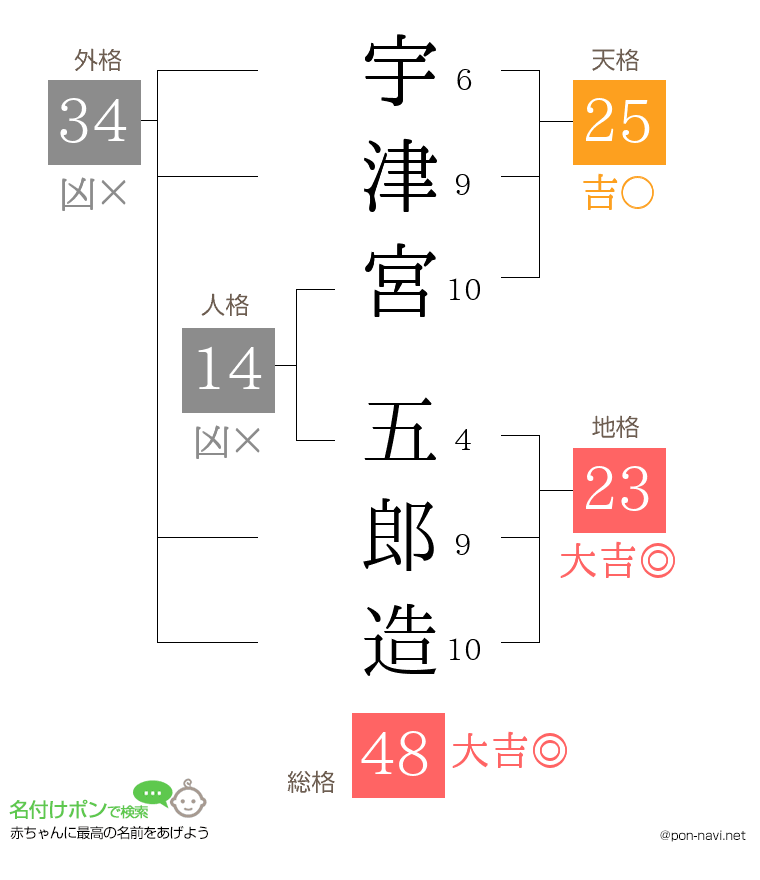 宇津宮 五郎造さんの姓名判断結果