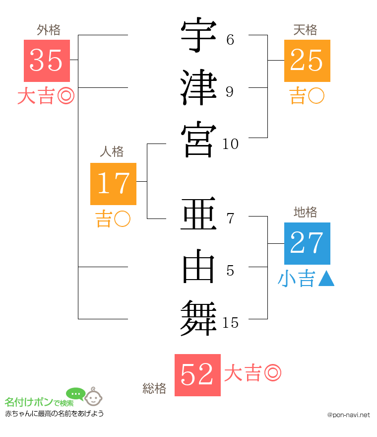 宇津宮 亜由舞さんの姓名判断結果