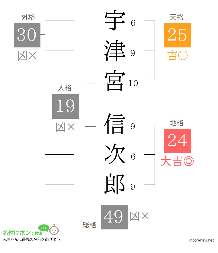 宇津宮 信次郎さんの姓名判断結果