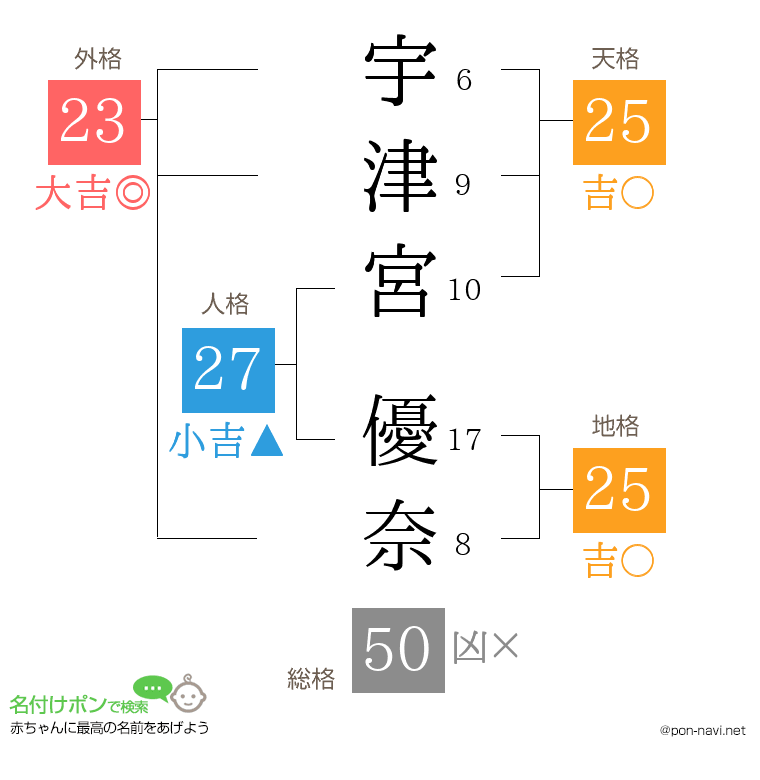 宇津宮 優奈さんの姓名判断結果