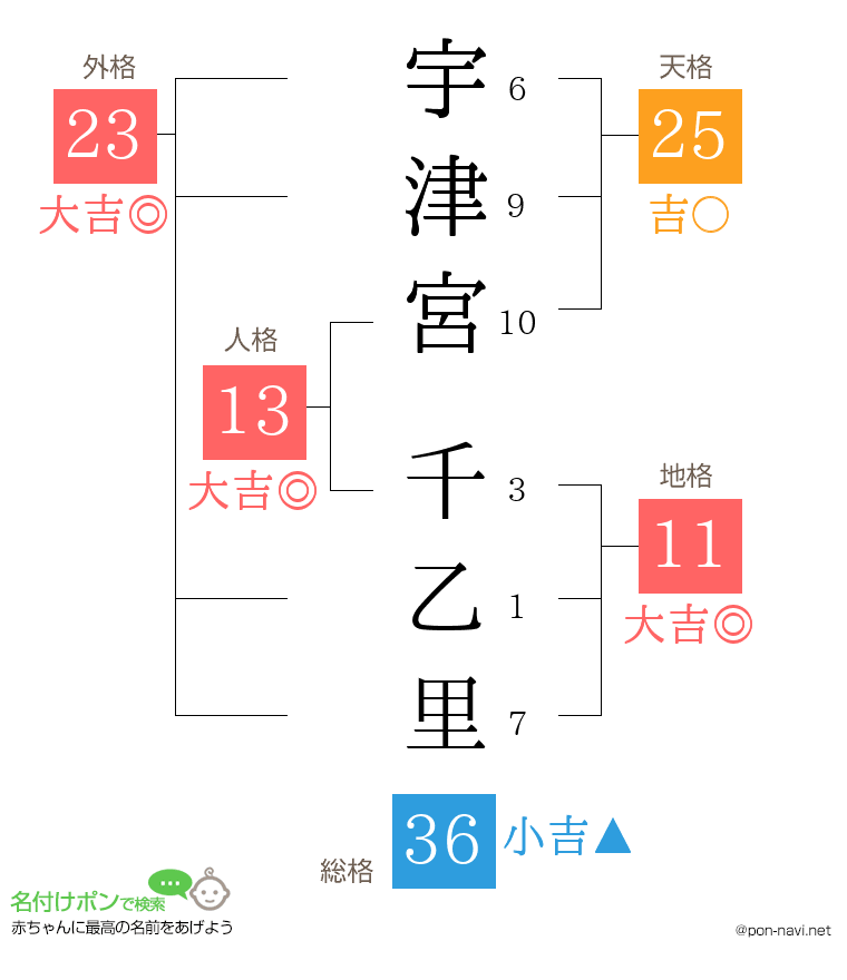 宇津宮 千乙里さんの姓名判断結果