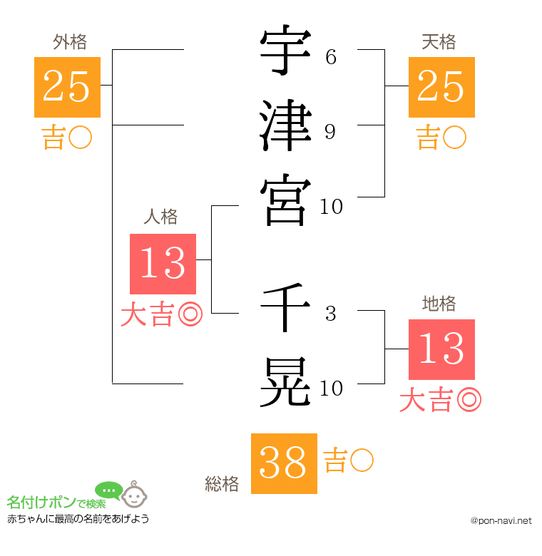 宇津宮 千晃さんの姓名判断結果