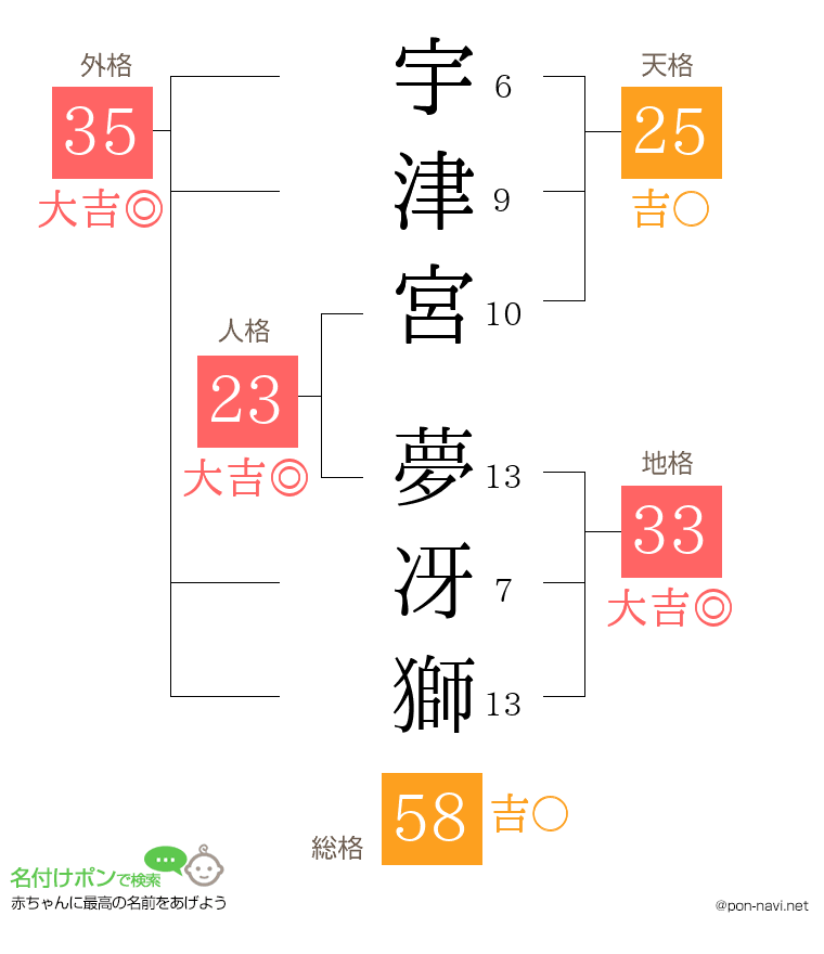 宇津宮 夢冴獅さんの姓名判断結果