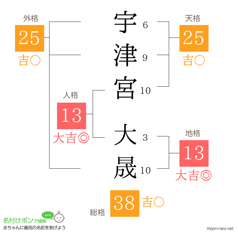 宇津宮 大晟さんの姓名判断結果