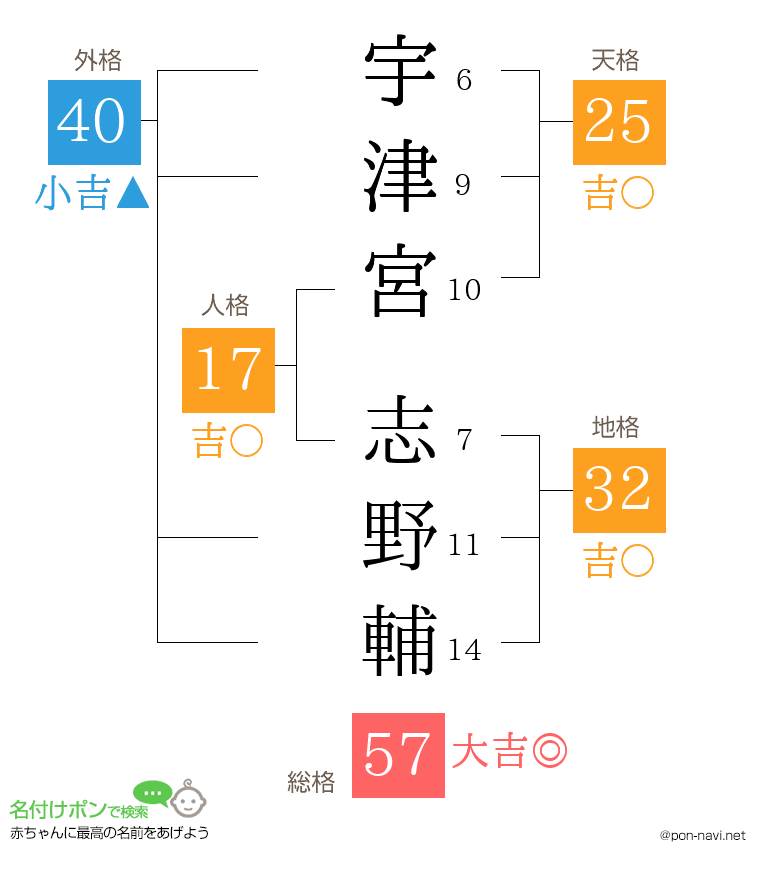宇津宮 志野輔さんの姓名判断結果