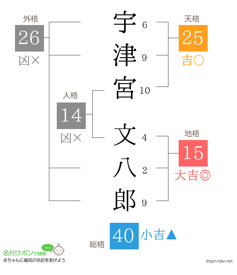 宇津宮 文八郎さんの姓名判断結果