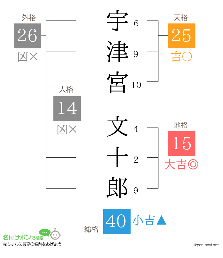 宇津宮 文十郎さんの姓名判断結果