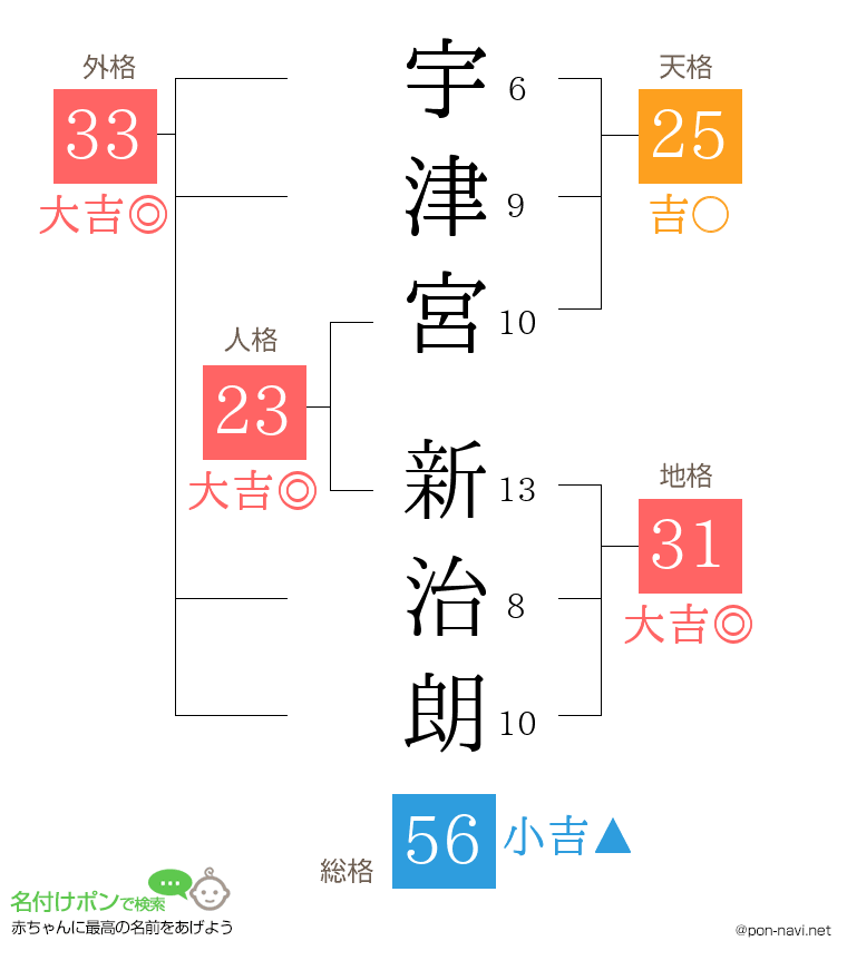 宇津宮 新治朗さんの姓名判断結果