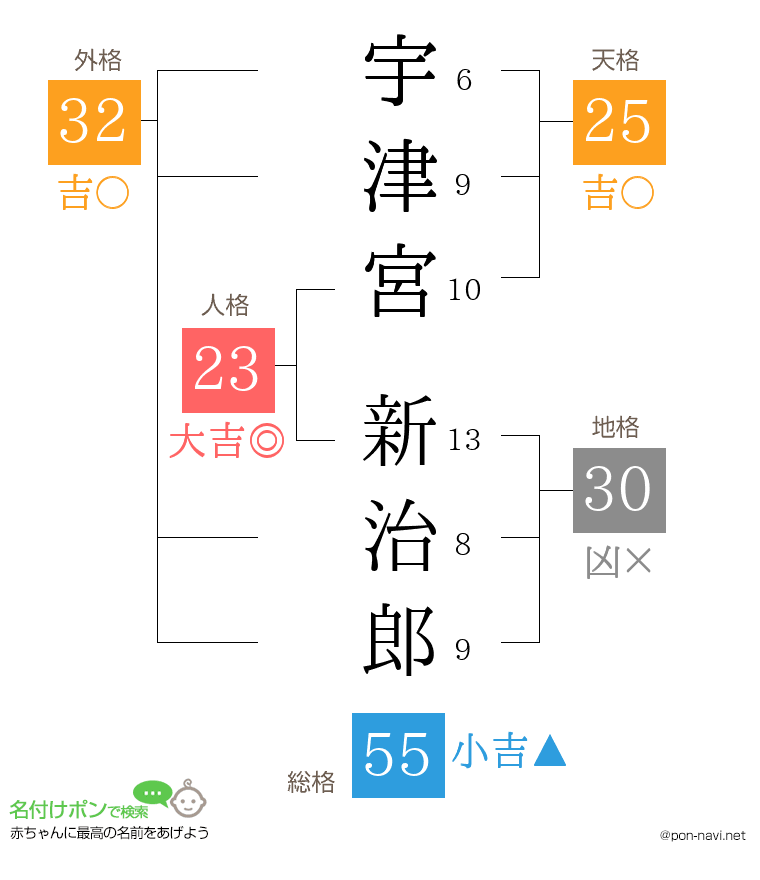 宇津宮 新治郎さんの姓名判断結果