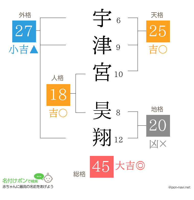 宇津宮 昊翔さんの姓名判断結果