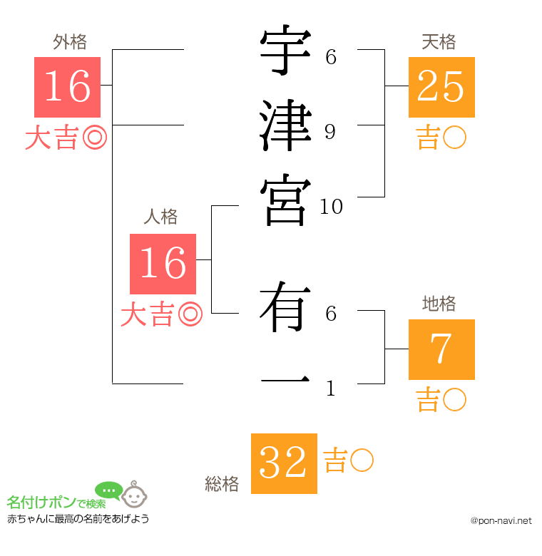 宇津宮 有一さんの姓名判断結果