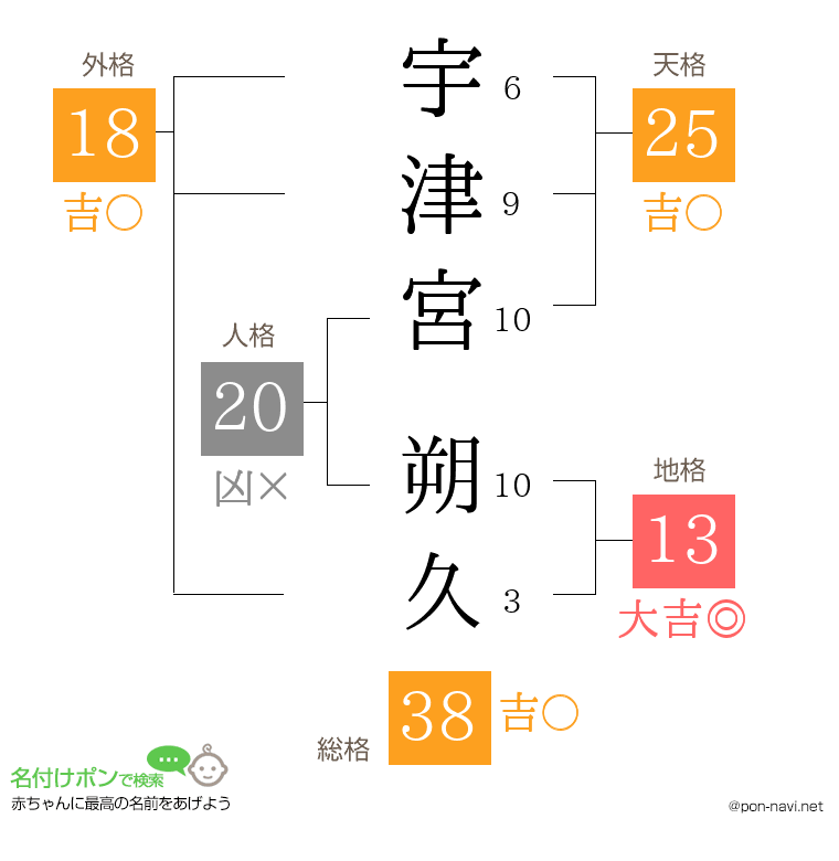 宇津宮 朔久さんの姓名判断結果