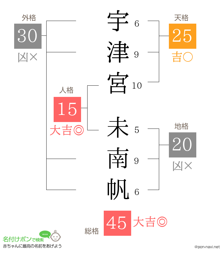 宇津宮 未南帆さんの姓名判断結果