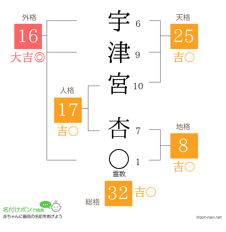 宇津宮 杏さんの姓名判断結果