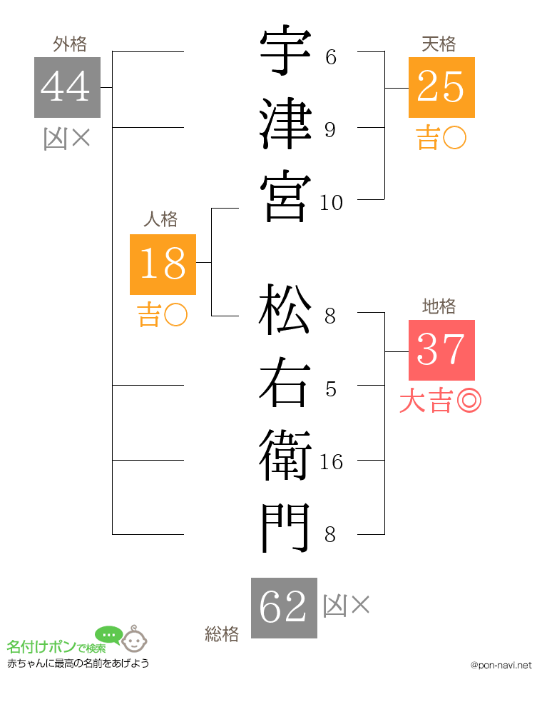 宇津宮 松右衛門さんの姓名判断結果