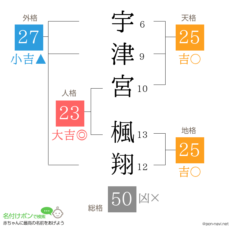 宇津宮 楓翔さんの姓名判断結果