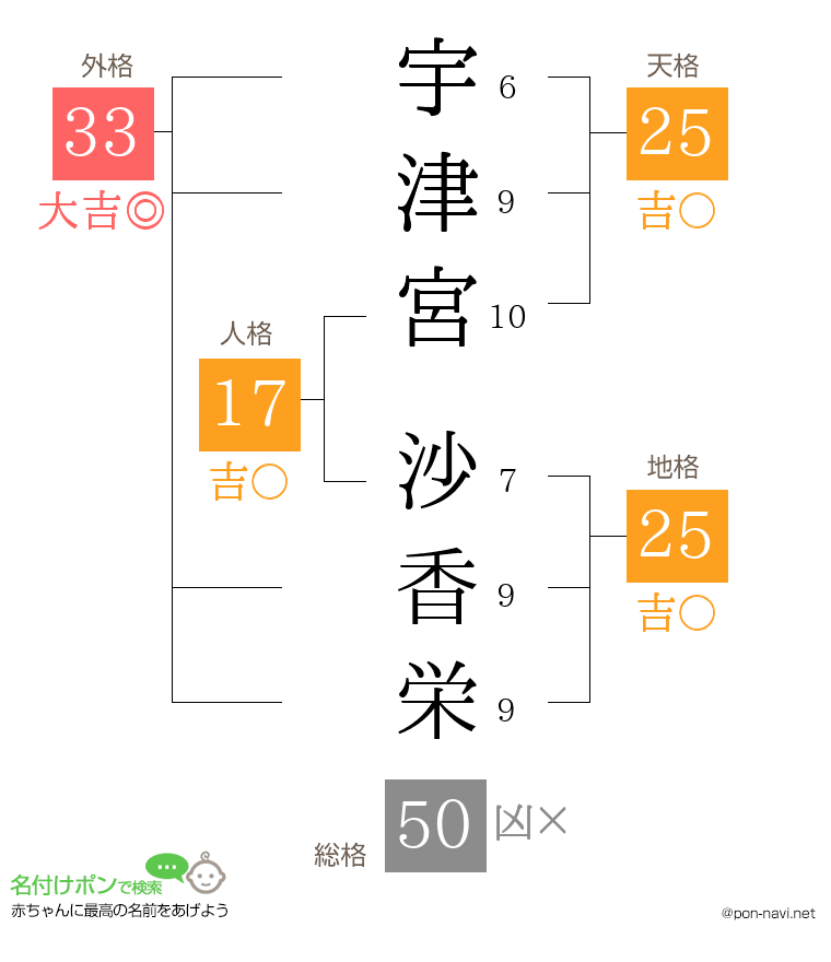 宇津宮 沙香栄さんの姓名判断結果