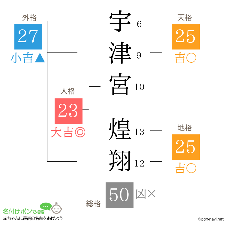 宇津宮 煌翔さんの姓名判断結果