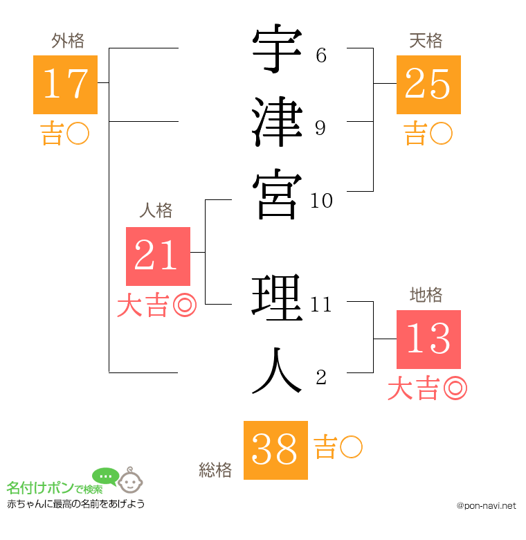 宇津宮 理人さんの姓名判断結果