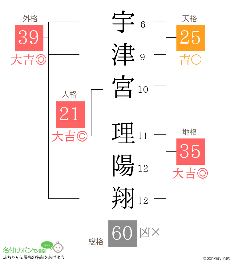宇津宮 理陽翔さんの姓名判断結果