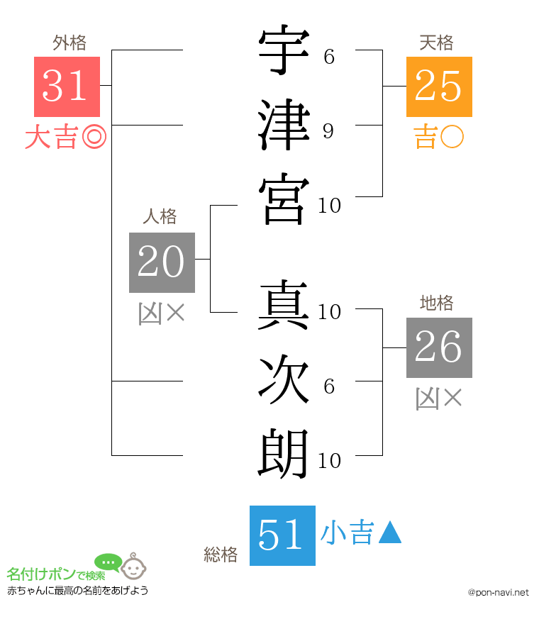 宇津宮 真次朗さんの姓名判断結果