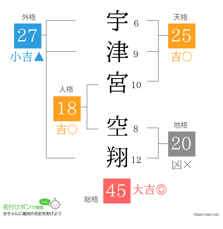 宇津宮 空翔さんの姓名判断結果