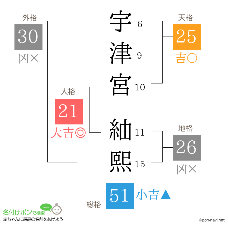 宇津宮 紬熙さんの姓名判断結果