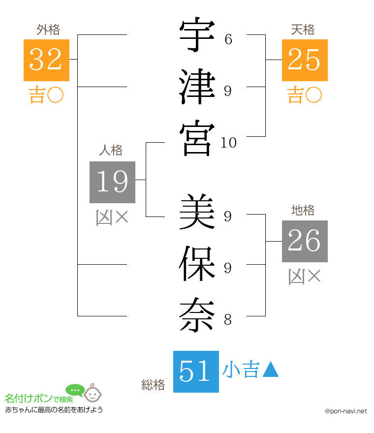 宇津宮 美保奈さんの姓名判断結果