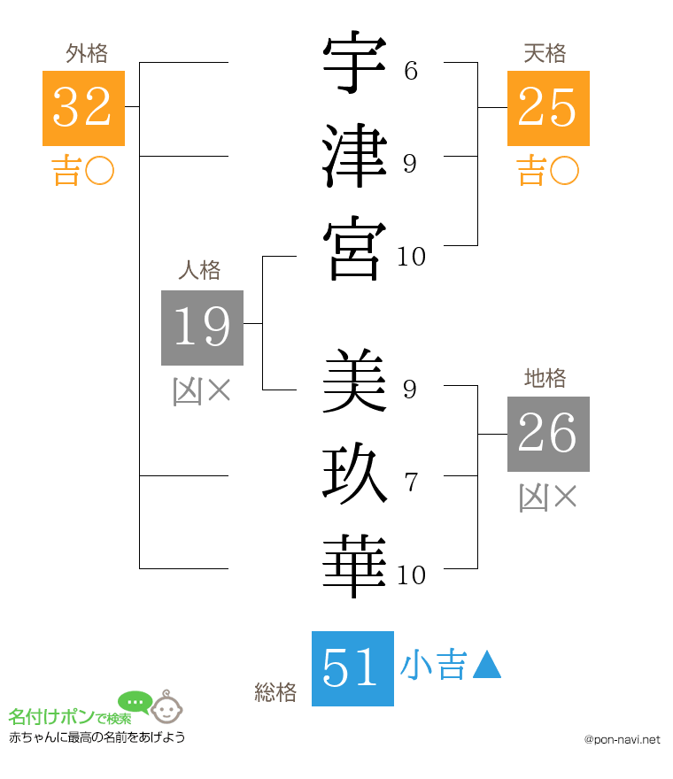 宇津宮 美玖華さんの姓名判断結果