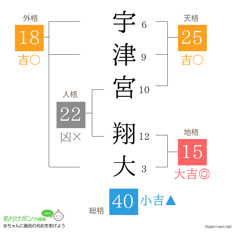 宇津宮 翔大さんの姓名判断結果