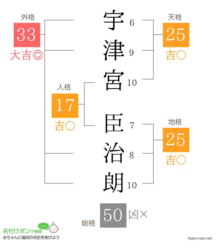 宇津宮 臣治朗さんの姓名判断結果