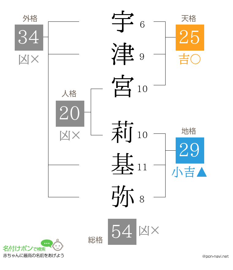 宇津宮 莉基弥さんの姓名判断結果