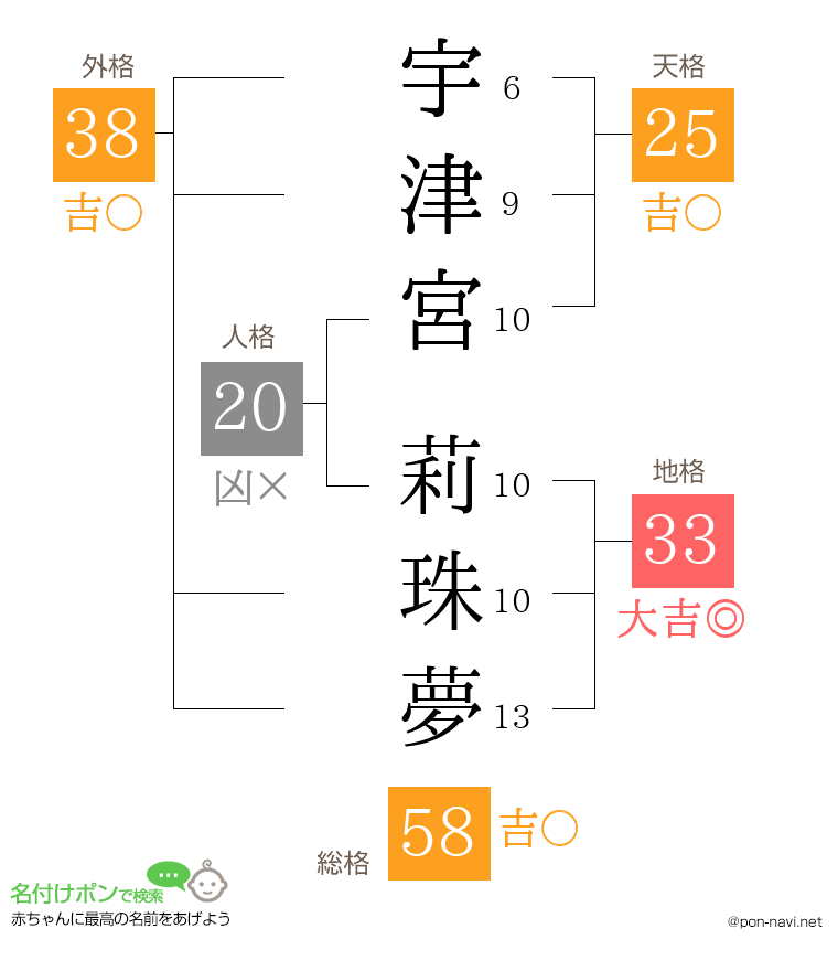 宇津宮 莉珠夢さんの姓名判断結果