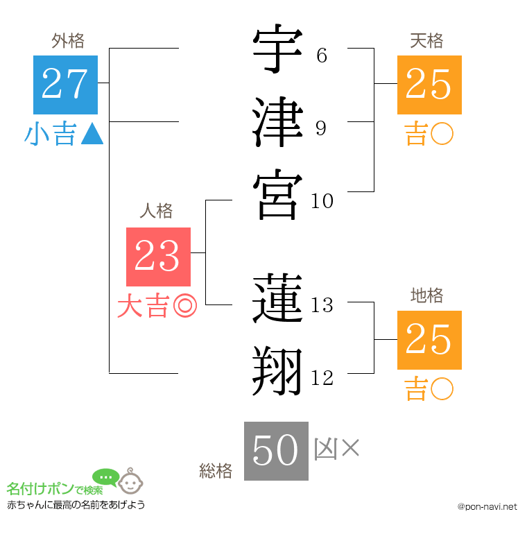 宇津宮 蓮翔さんの姓名判断結果