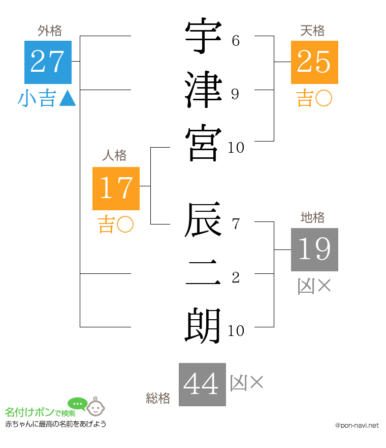 宇津宮 辰二朗さんの姓名判断結果