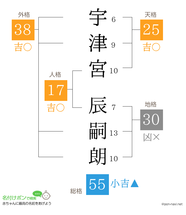 宇津宮 辰嗣朗さんの姓名判断結果