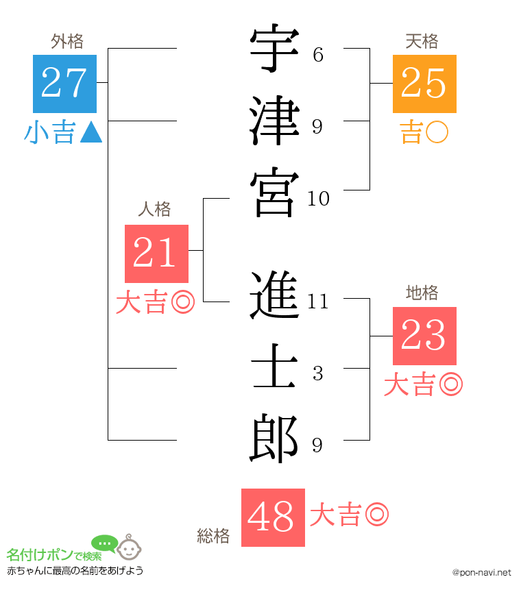 宇津宮 進士郎さんの姓名判断結果